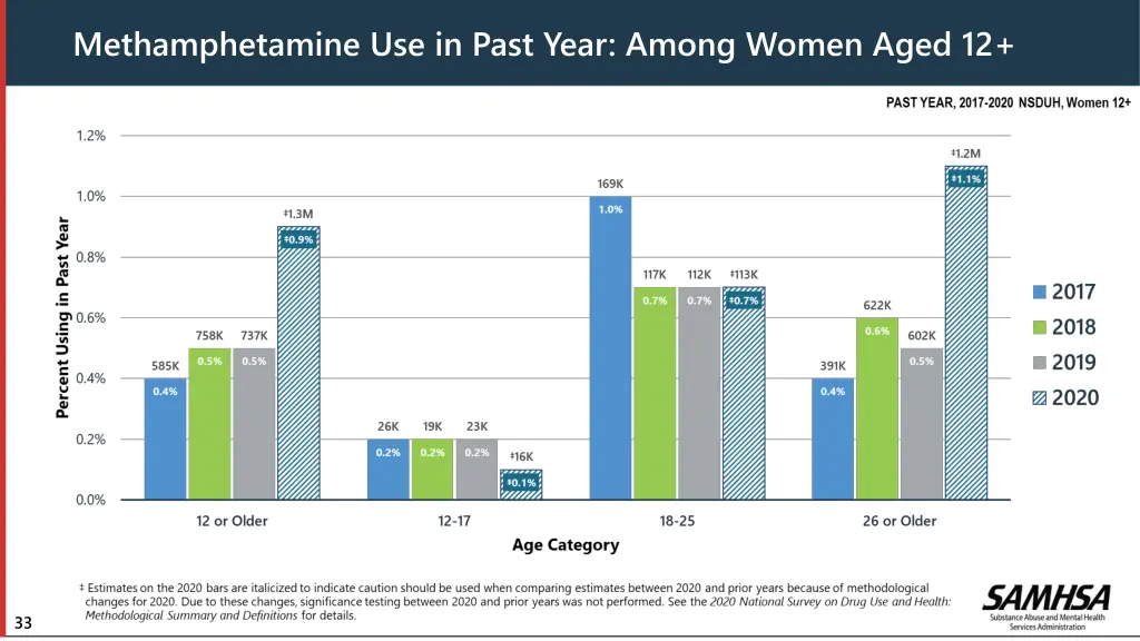 methamphetamine use in past year among women aged