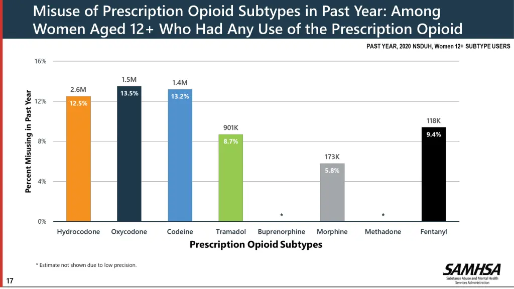 misuse of prescription opioid subtypes in past