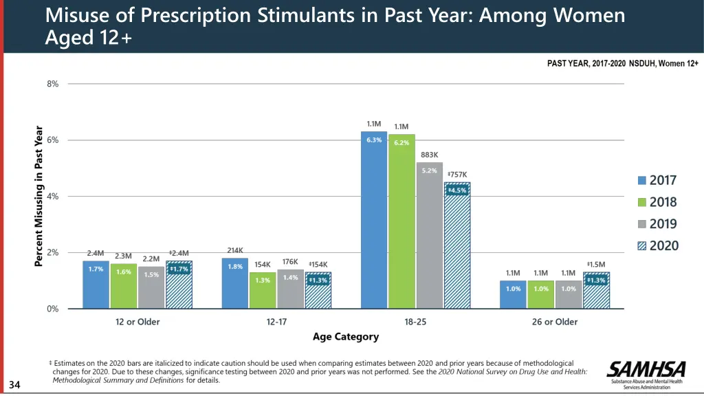 misuse of prescription stimulants in past year