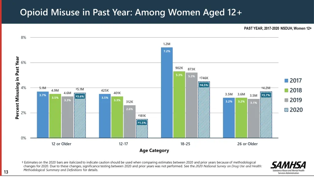 opioid misuse in past year among women aged 12