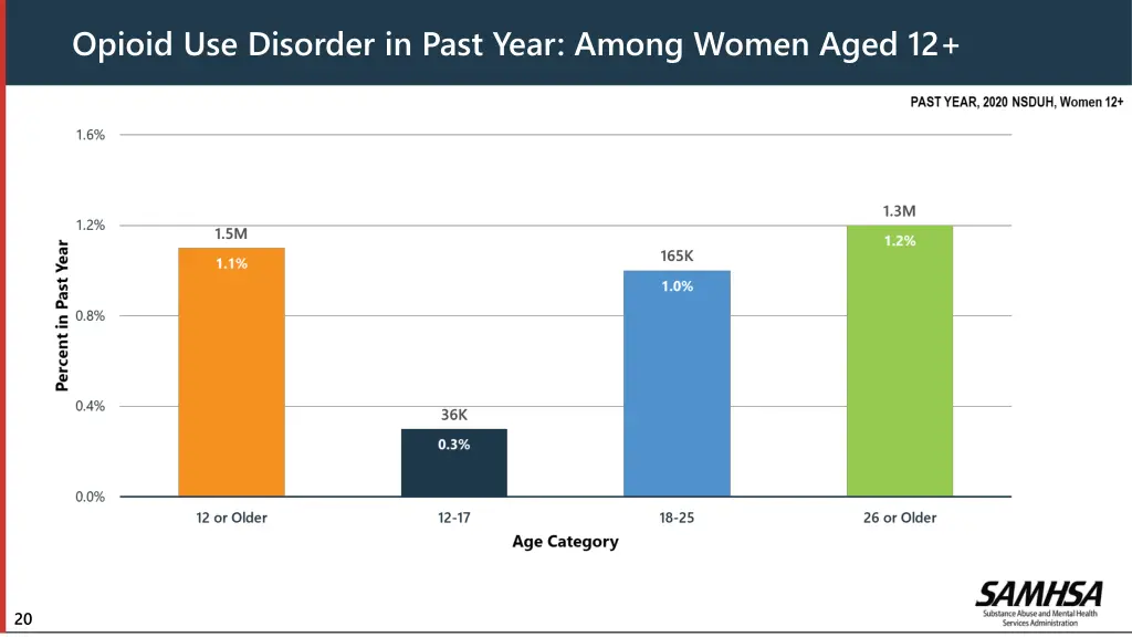 opioid use disorder in past year among women aged