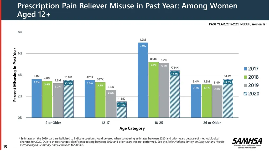 prescription pain reliever misuse in past year