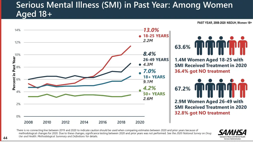 serious mental illness smi in past year among