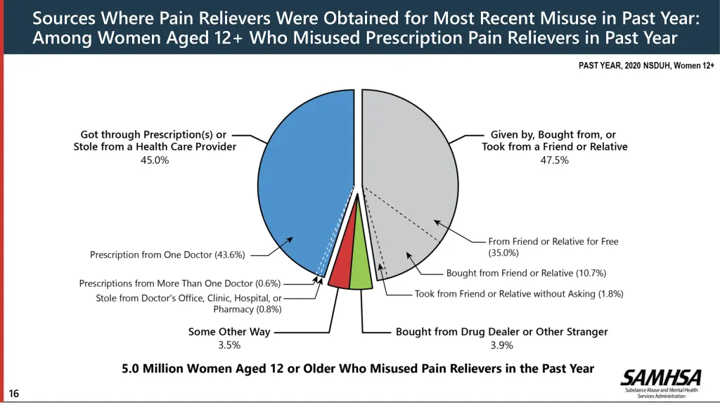 sources where pain relievers were obtained