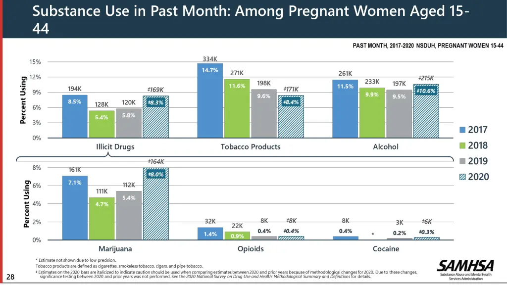 substance use in past month among pregnant women