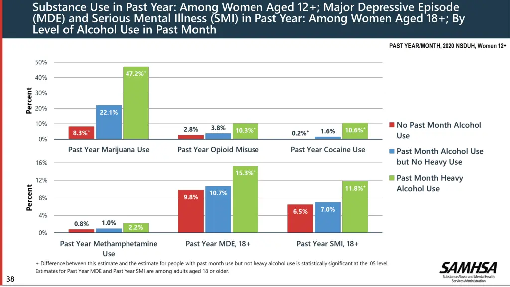 substance use in past year among women aged