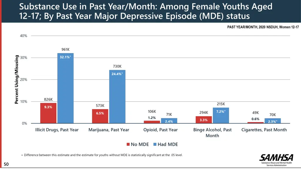 substance use in past year month among female