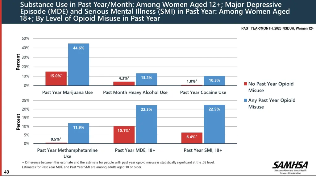 substance use in past year month among women aged 1