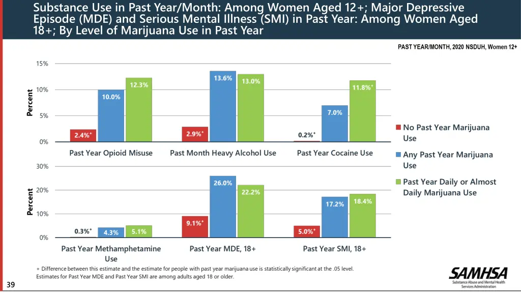 substance use in past year month among women aged