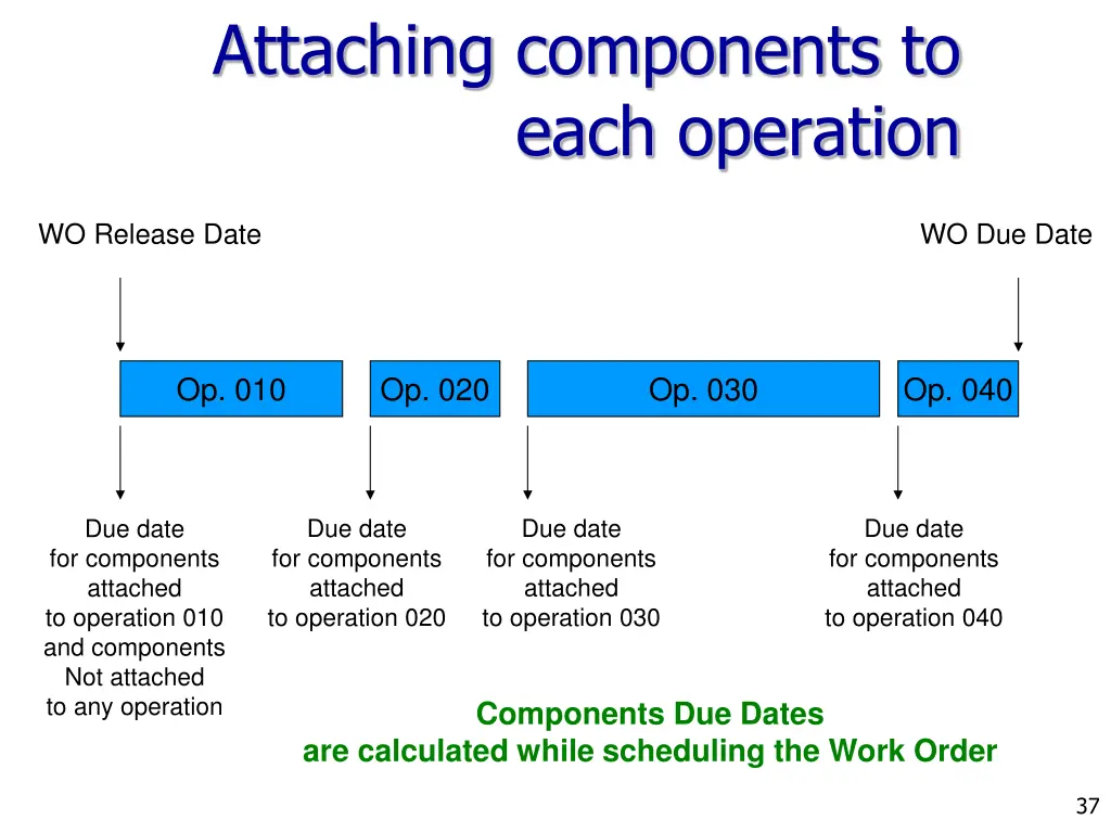 attaching components to each operation 1