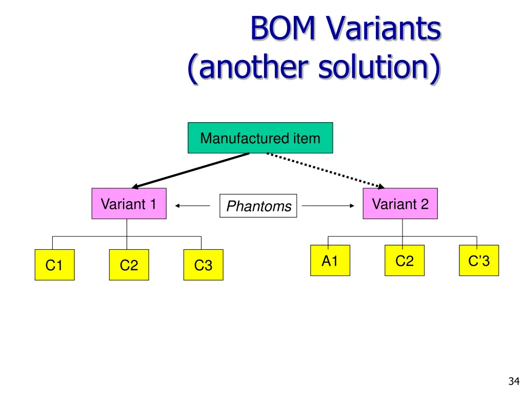 bom variants another solution 1