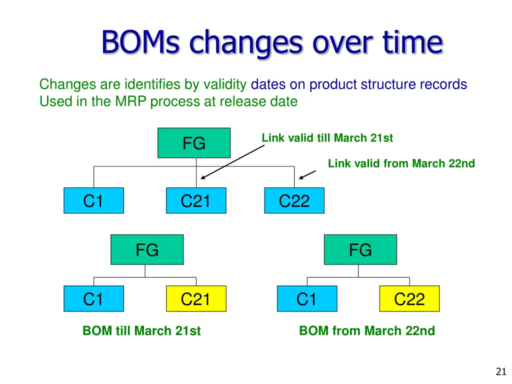 boms changes over time 1