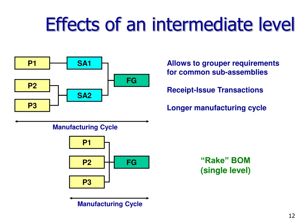 effects of an intermediate level