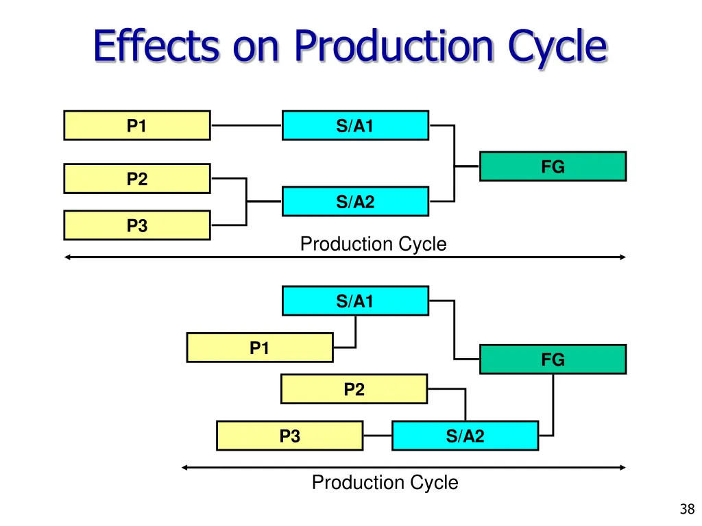 effects on production cycle