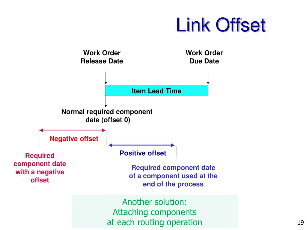 link offset 1