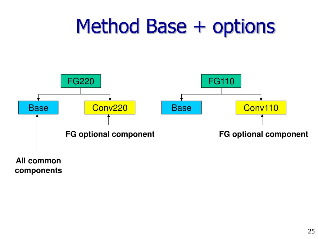 method base options