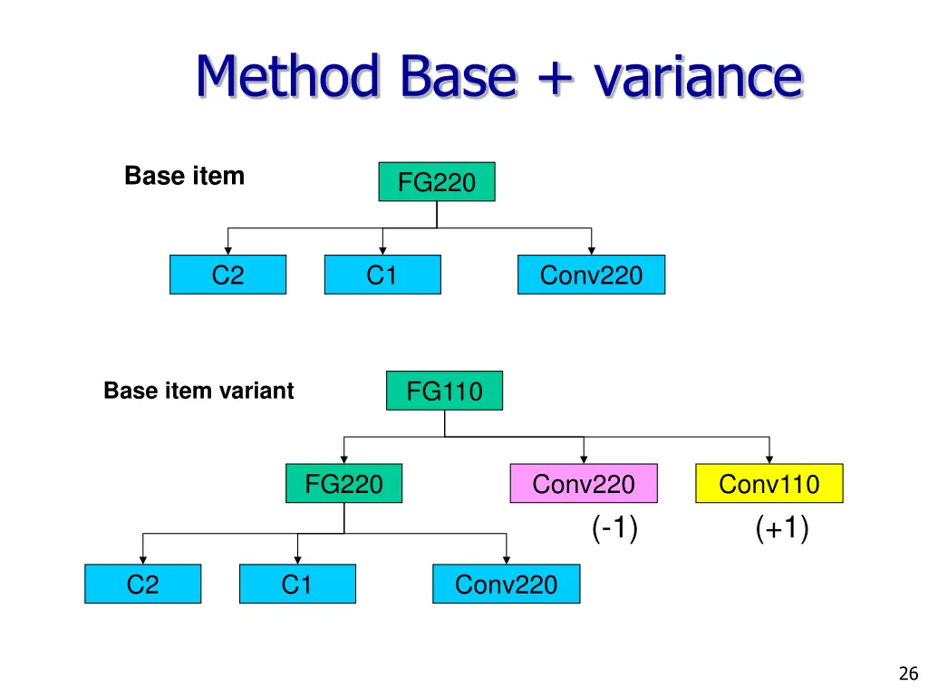 method base variance