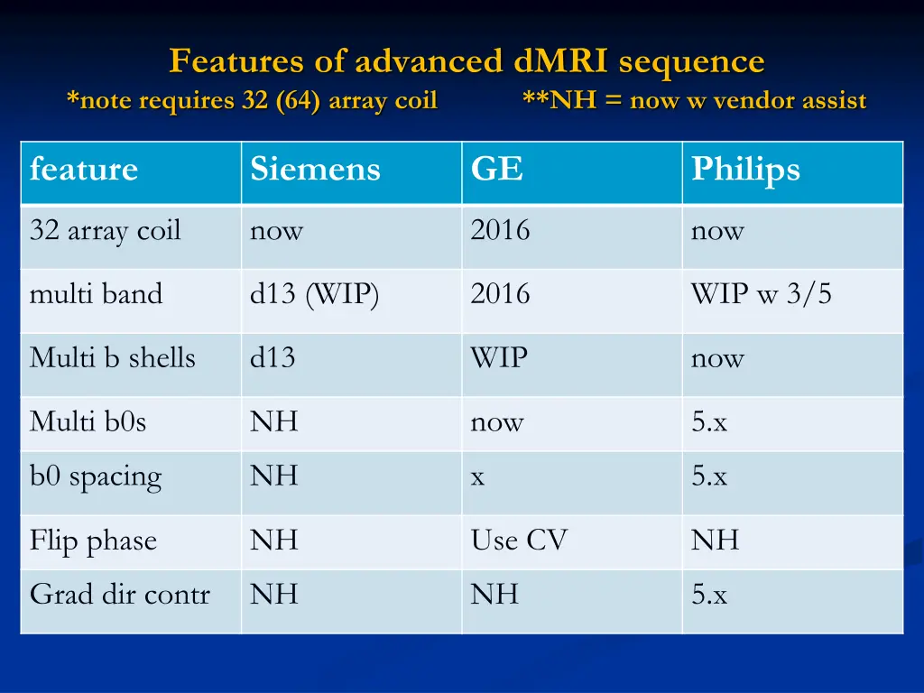 features of advanced dmri sequence note requires