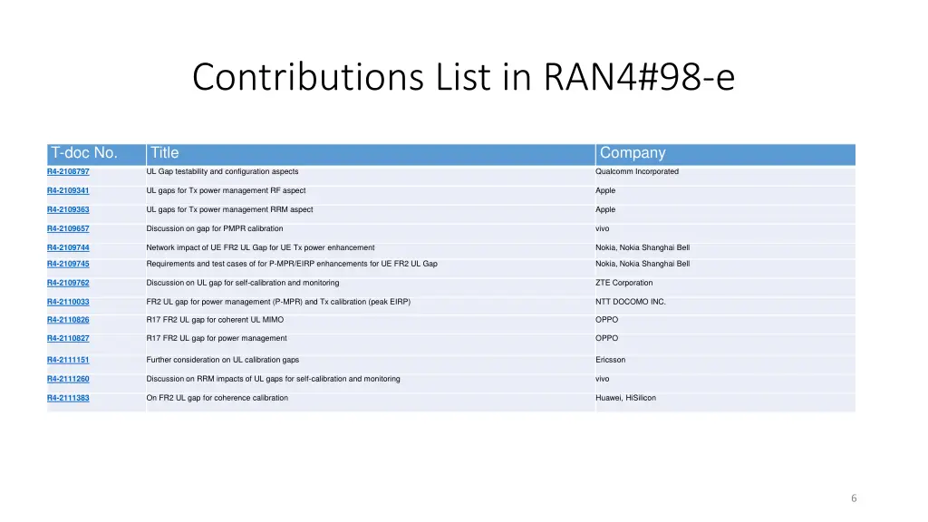 contributions list in ran4 98 e