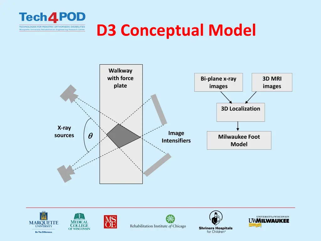 d3 conceptual model