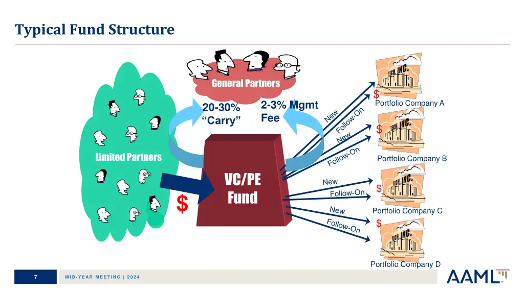 typical fund structure