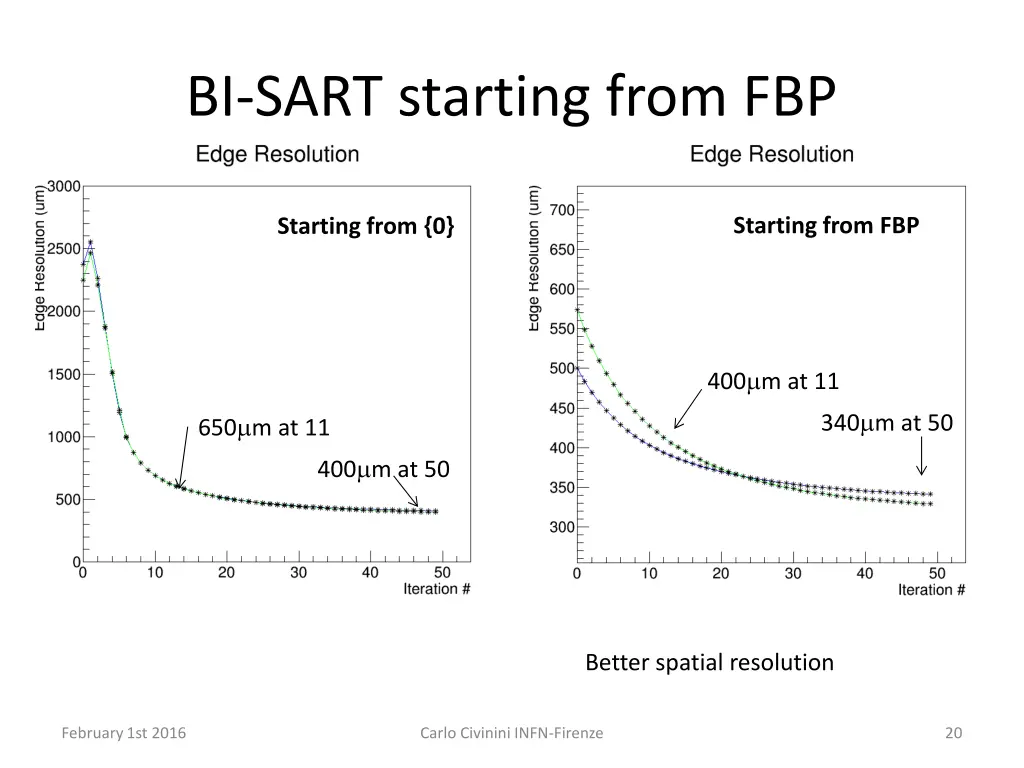 bi sart starting from fbp 1