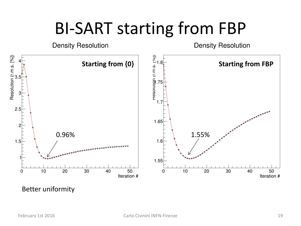 bi sart starting from fbp