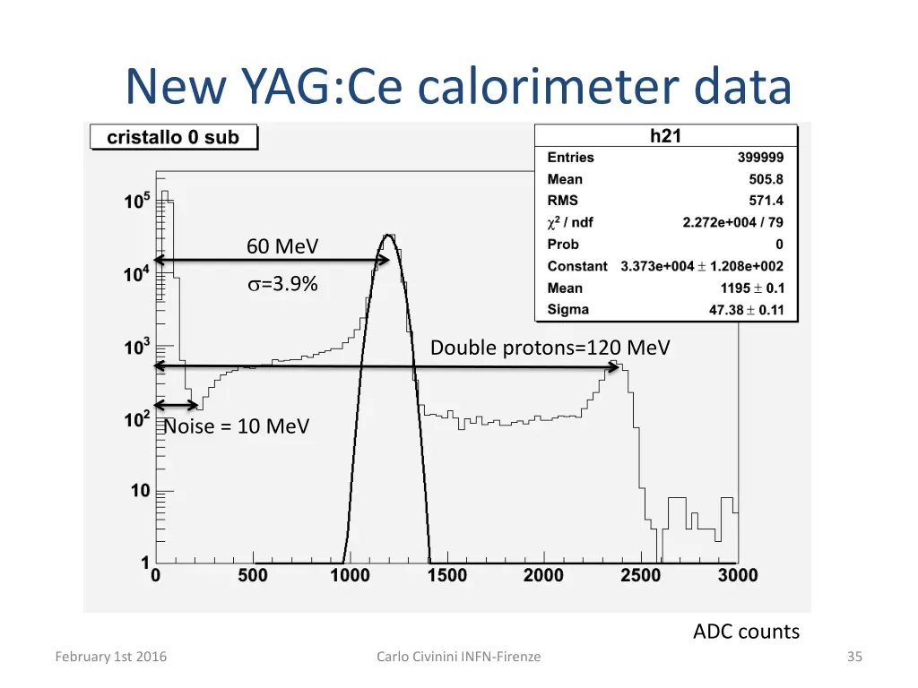 new yag ce calorimeter data