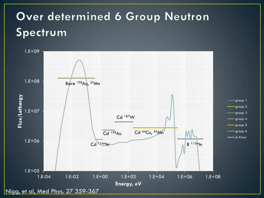 over determined 6 group neutron spectrum