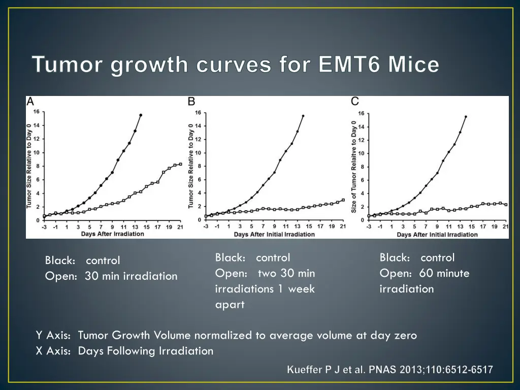 tumor growth curves for emt6 mice