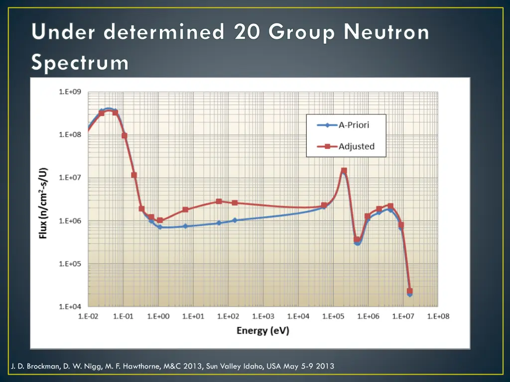 under determined 20 group neutron spectrum