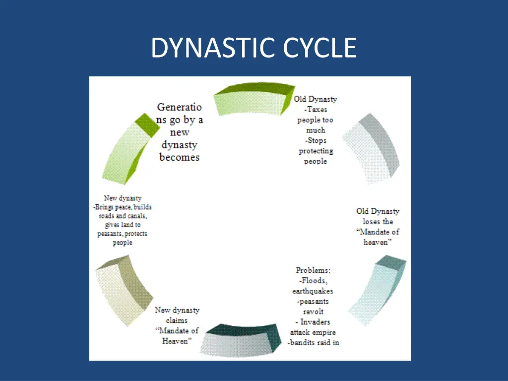 dynastic cycle