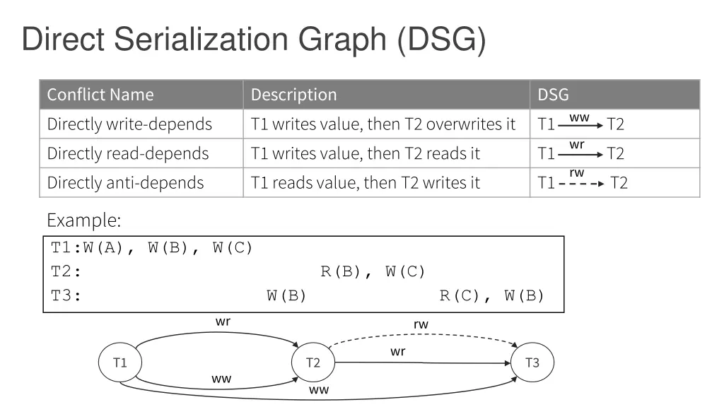 direct serialization graph dsg