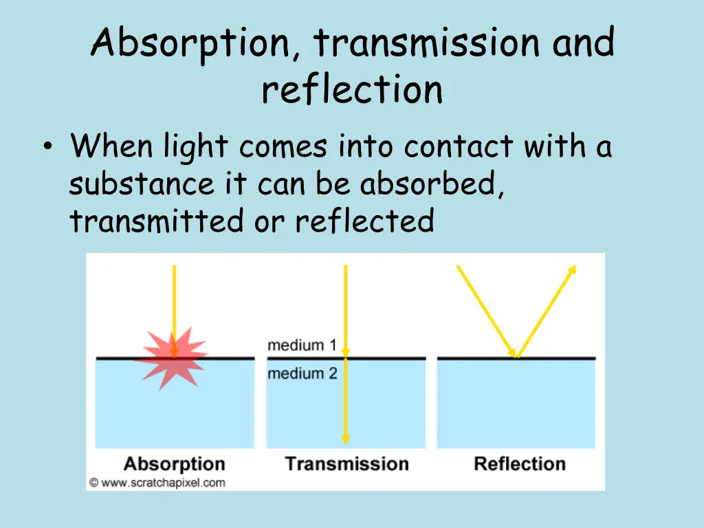 absorption transmission and reflection when light