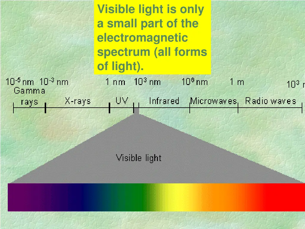 visible light is only a small part