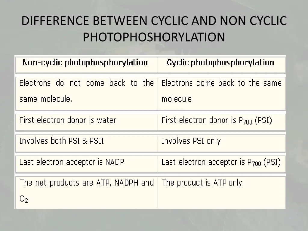 difference between cyclic and non cyclic