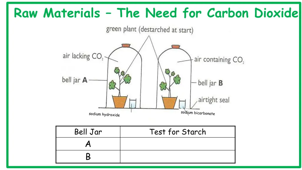 raw materials the need for carbon dioxide