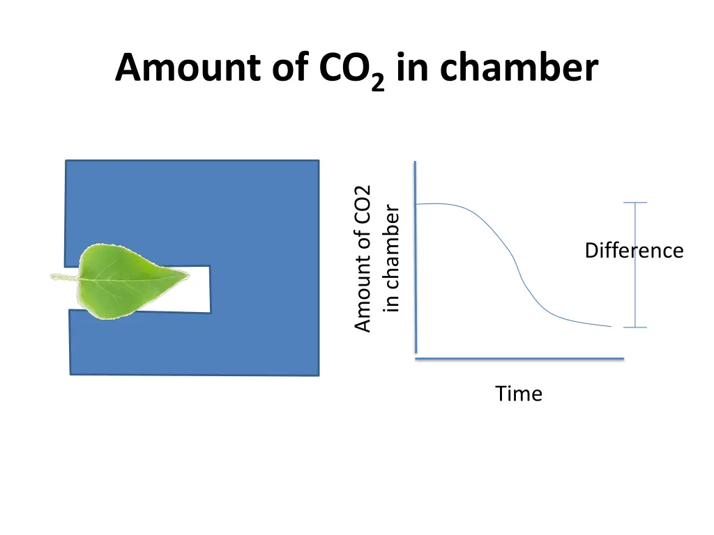 amount of co 2 in chamber 1