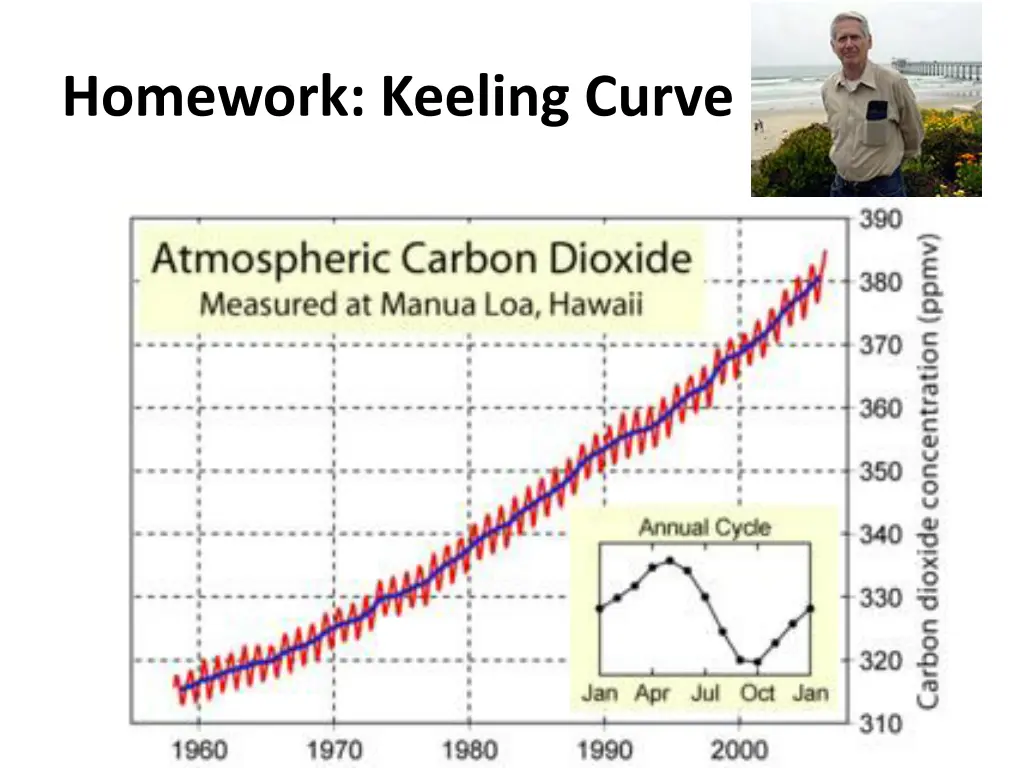 homework keeling curve