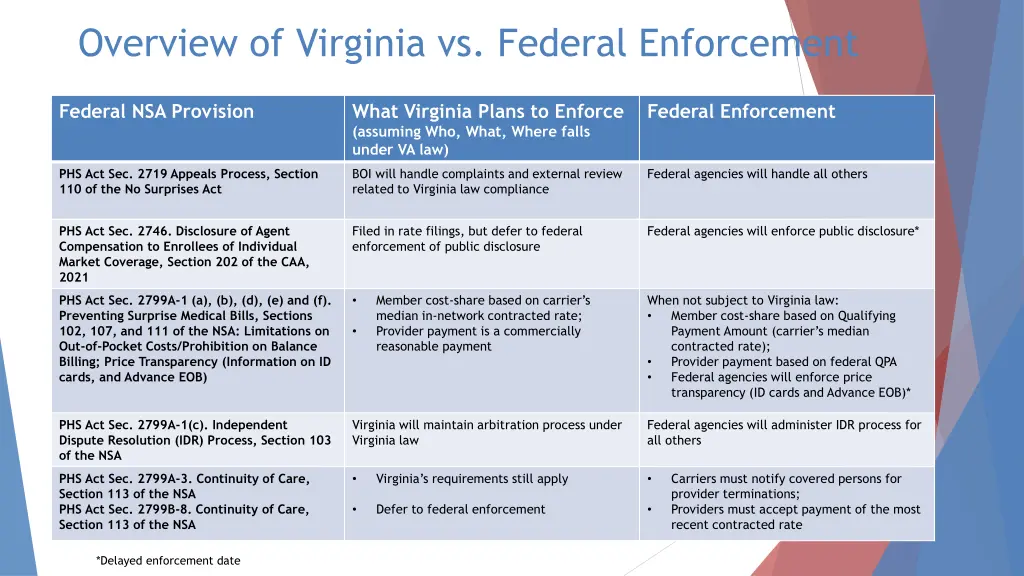 overview of virginia vs federal enforcement