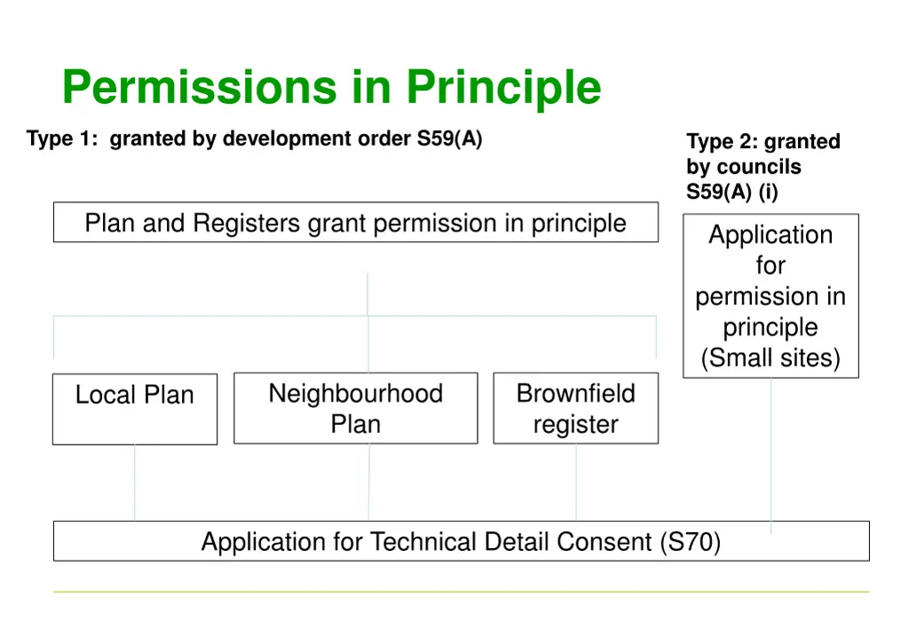 permissions in principle 2