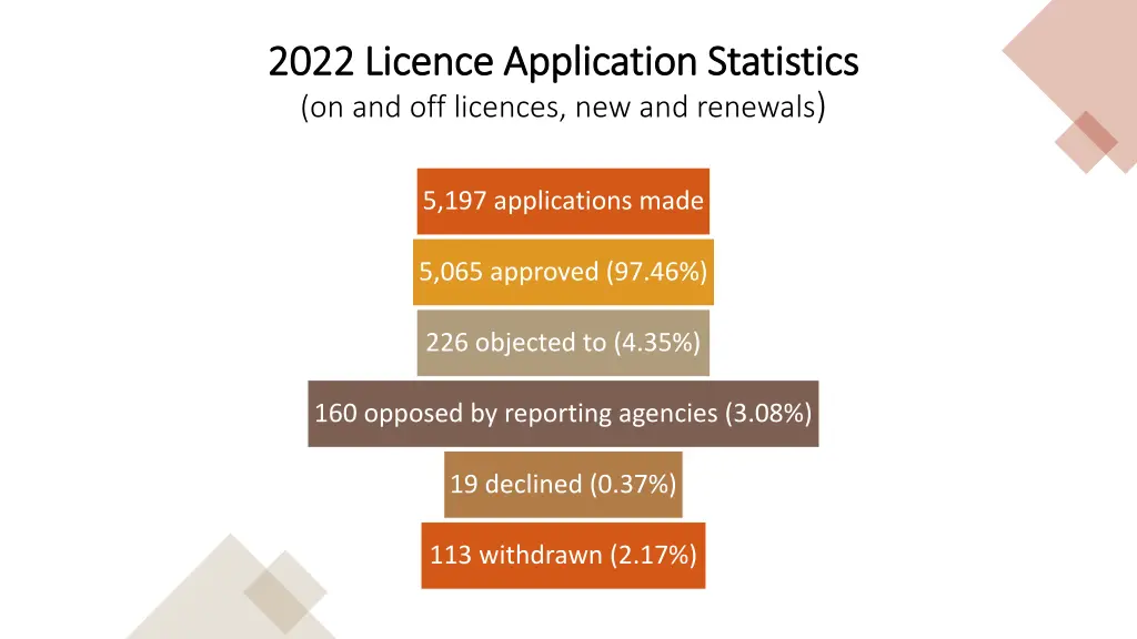 2022 2022 licence licence application statistics