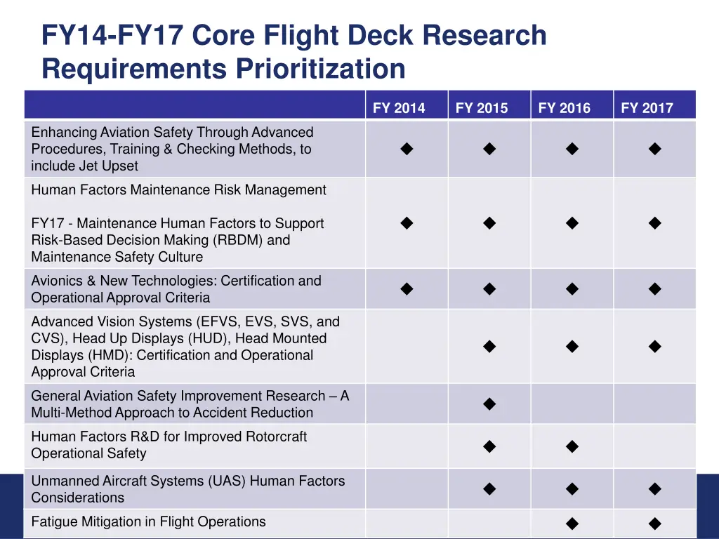 fy14 fy17 core flight deck research requirements