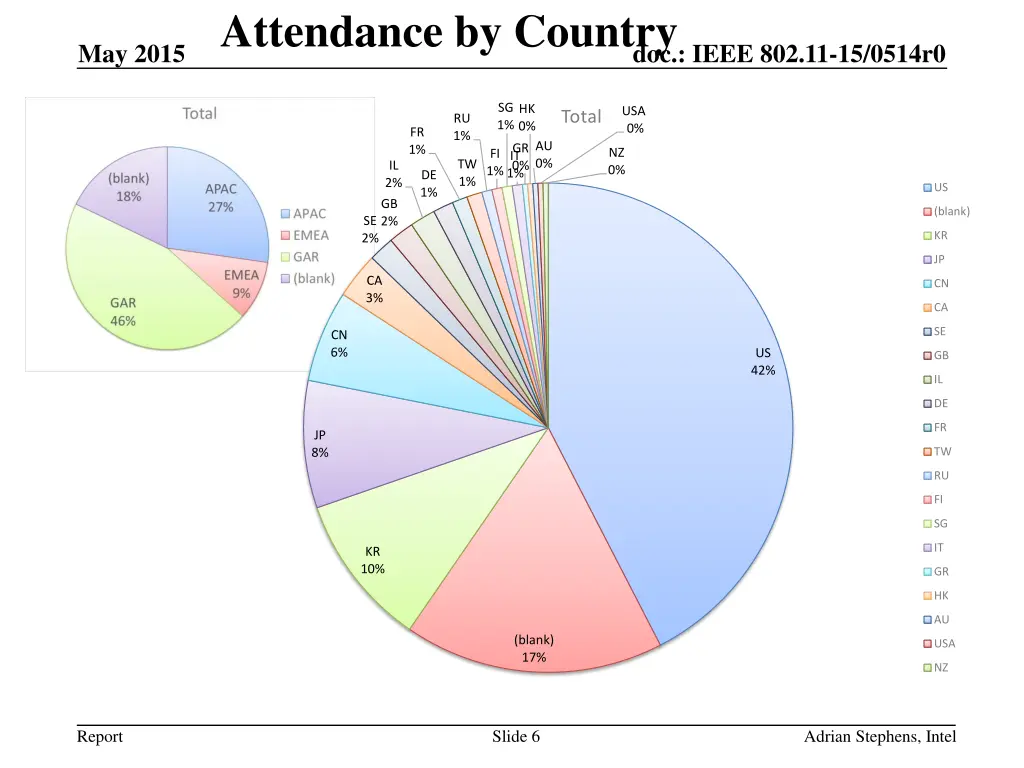 attendance by country