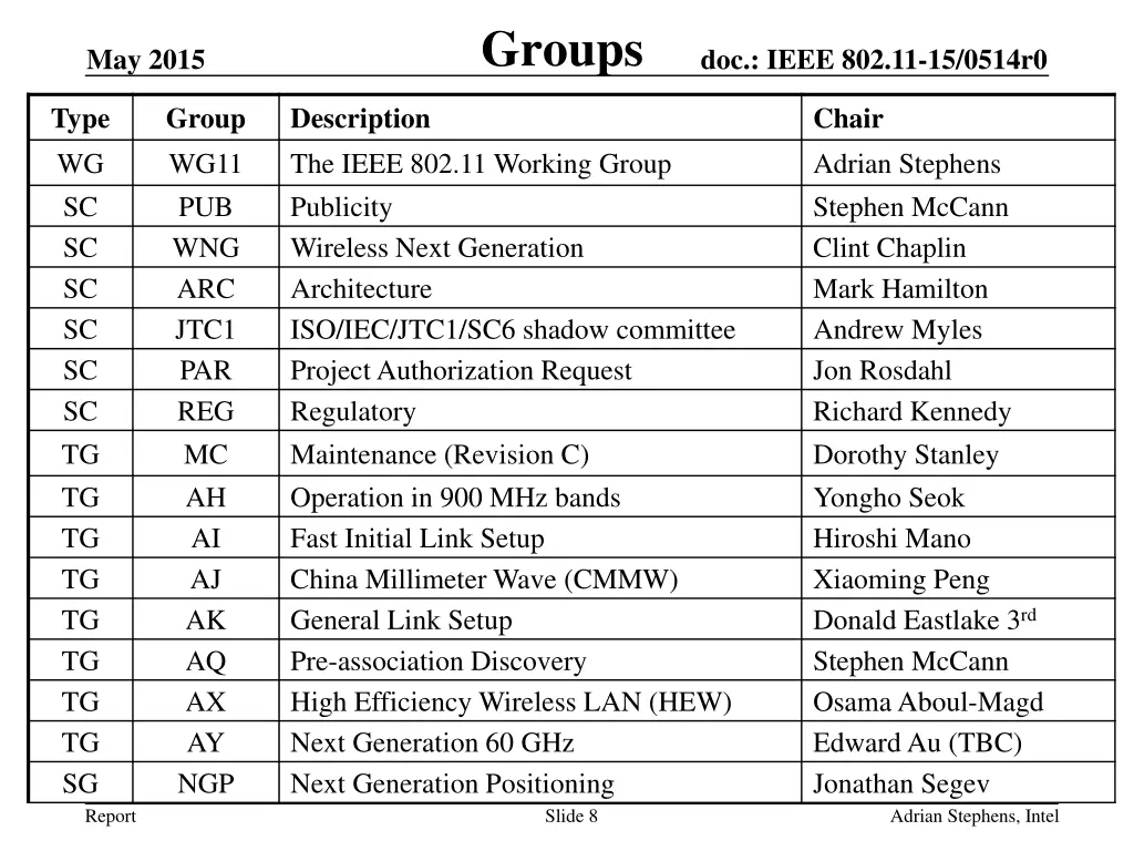 groups