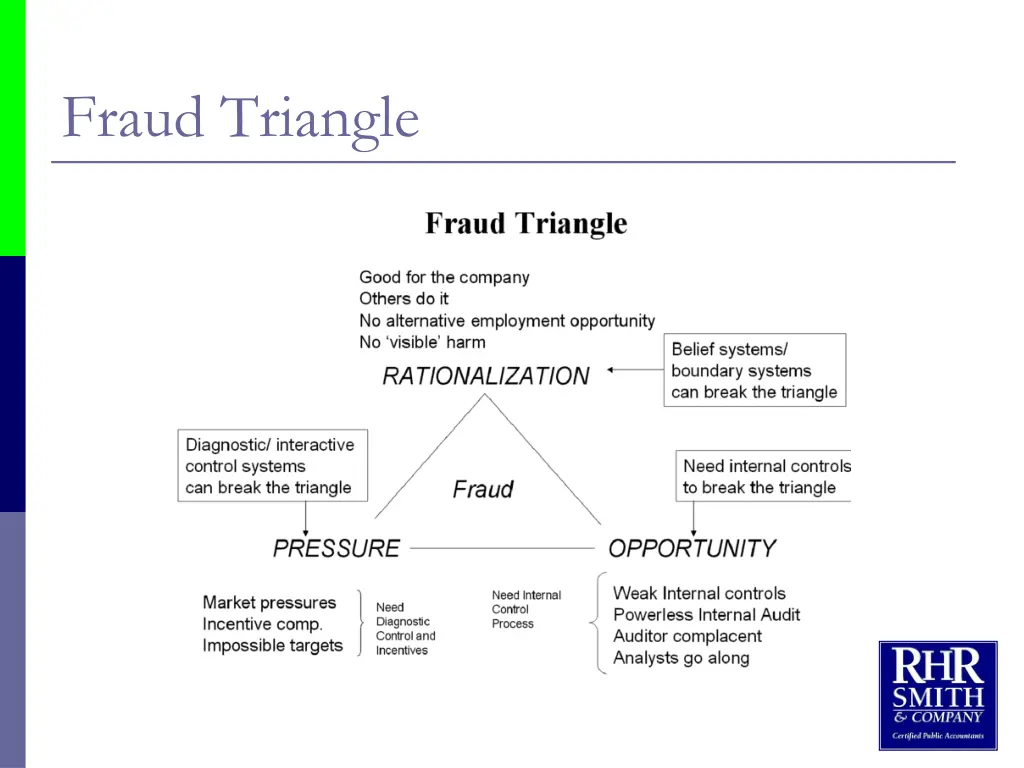 fraud triangle