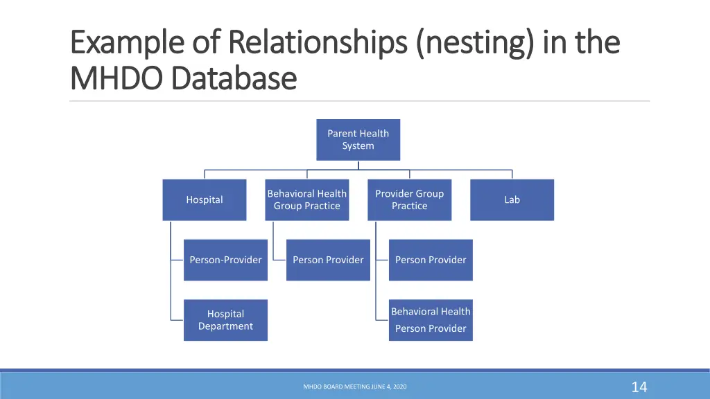 example of relationships nesting in the example