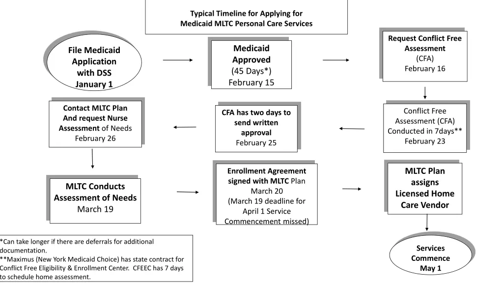 typical timeline for applying for medicaid mltc