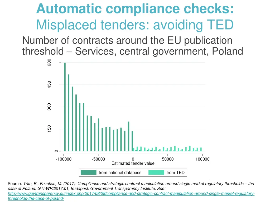 automatic compliance checks misplaced tenders