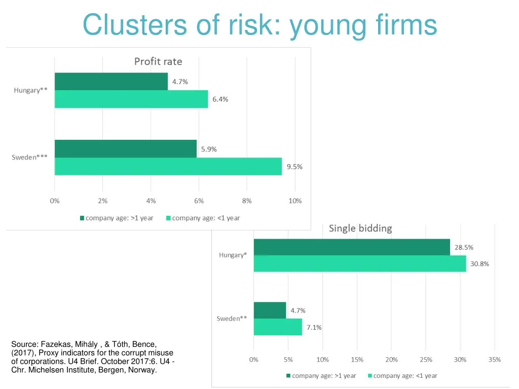 clusters of risk young firms